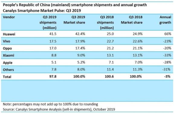 Huawei cresce na China e já domina 42,4% do mercado