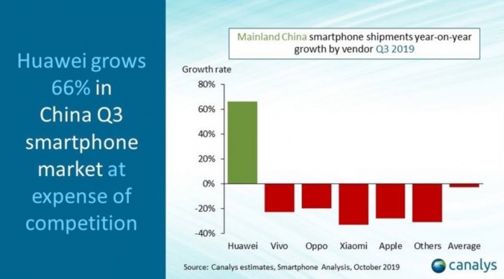 Huawei cresce na China e já domina 42,4% do mercado