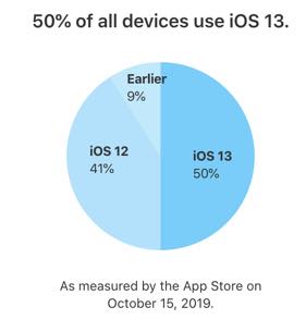 iOS 13 já corre em mais de 50% dos dispositivos Apple