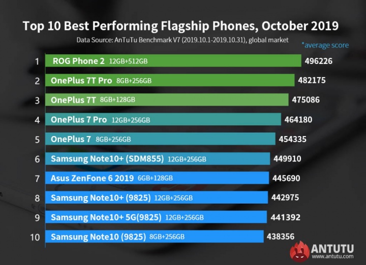smartphones Antutu Android desempenho Xiaomi