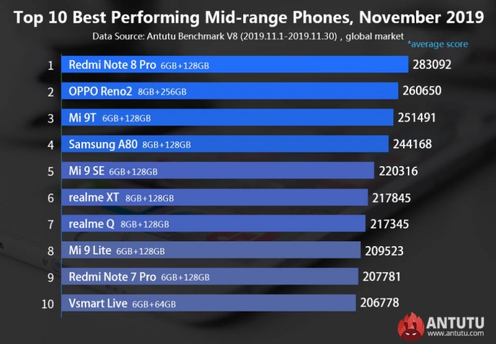 desempenho Android smartphones mercado Antutu