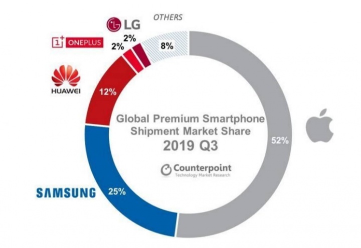 Apple Huawei Samsung topo gama