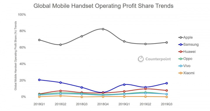 Imagem da posição dos lucros das empresa de smartphones no mercado global