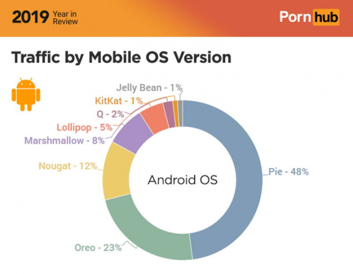 Android Pornhub Google Pie smartphones