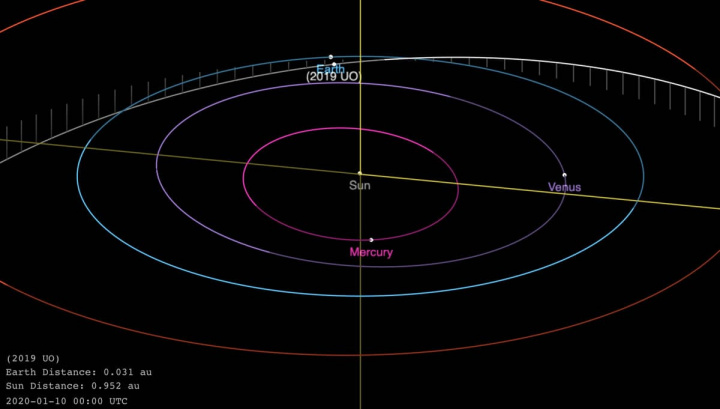 Imagem órbita asteroide 2019 UO identificado pela NASA que passará perto da Terra