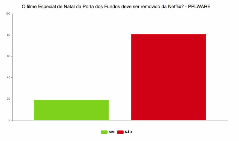 81% não concorda que filme da Porta dos Fundos seja removido da Netflix