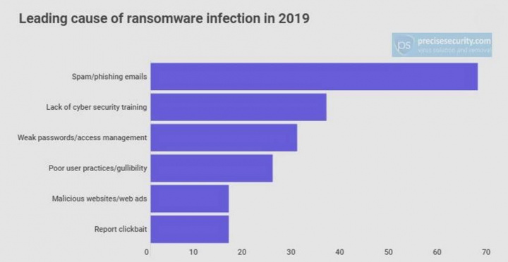 WannaCry ransomware infeções utilizadores dados