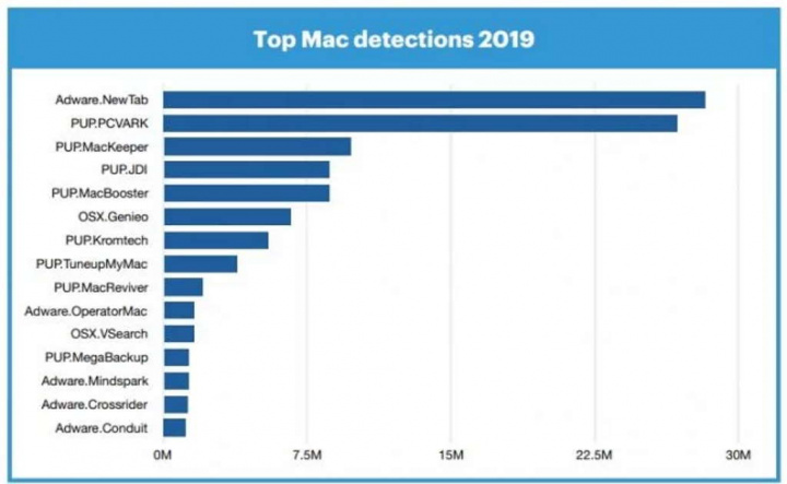 macOS bateu o Windows nos ataques de malware e de adware segundo a MalwarebytesmacOS bateu o Windows nos ataques de malware e de adware segundo a Malwarebytes