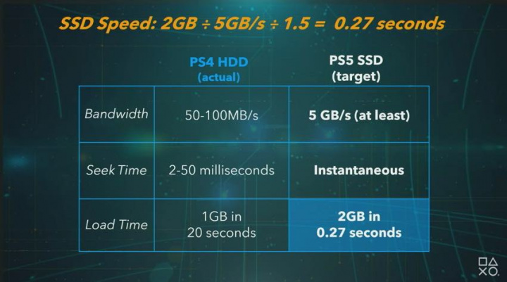 PS5: Sony revela oficialmente especificações da consola