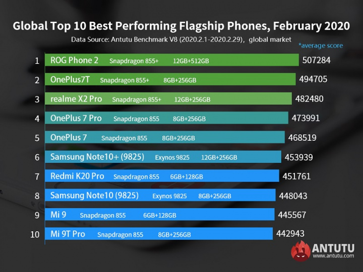 Os 10 smartphones topo de gama com melhor performance de fevereiro de 2020