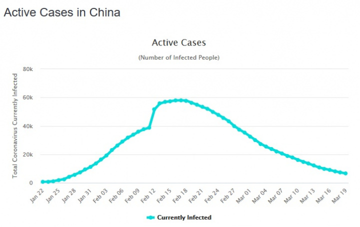 Casos ativos de COVID-19 na China