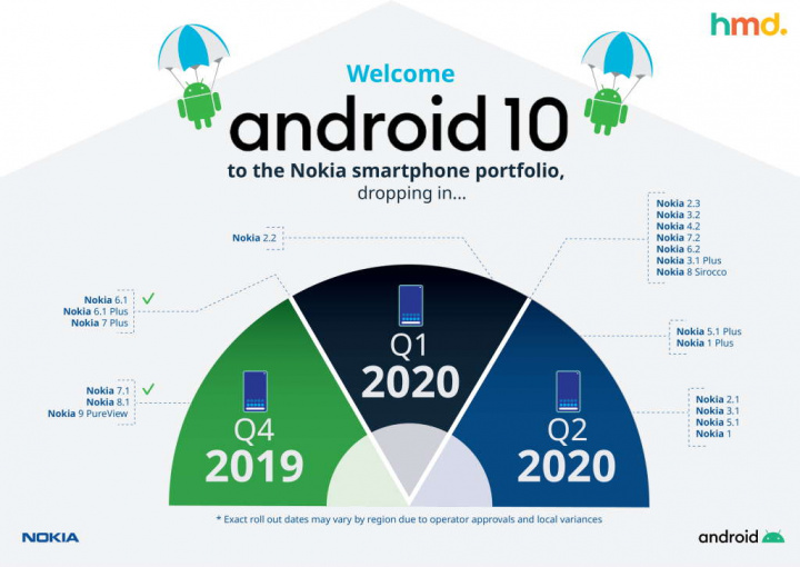 Nokia Andoird 10 smartphone atualização