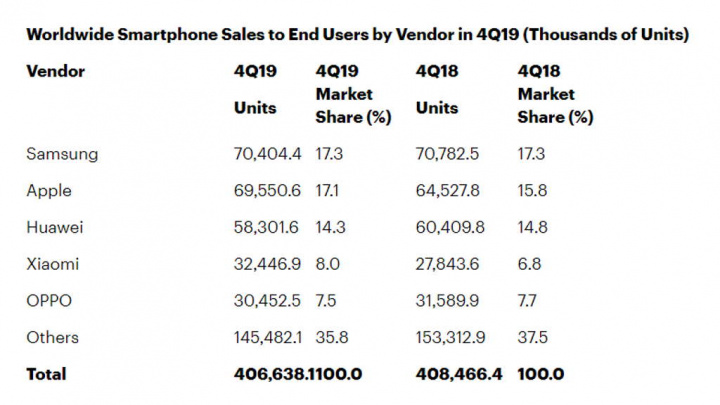 Samsung Huawei Apple smartphones mercado