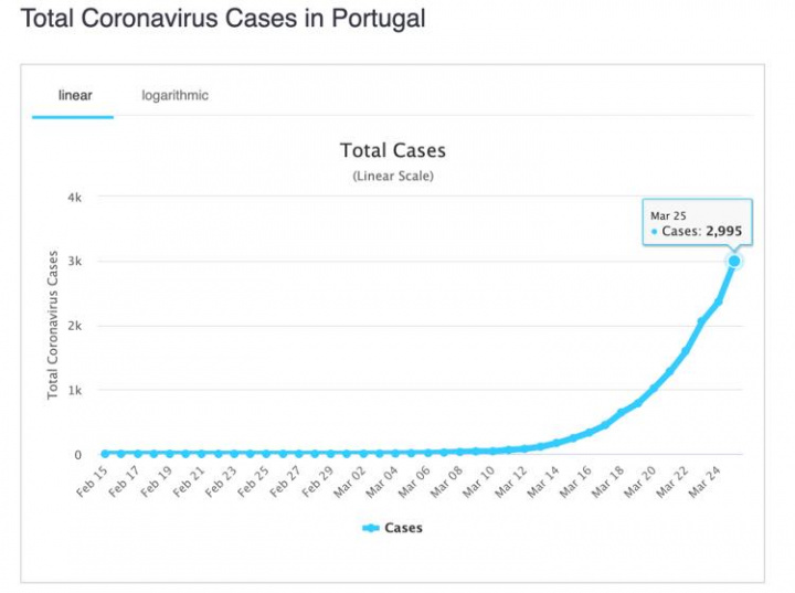 worldometers: Todos os números sobre a COVID-19 estão aqui