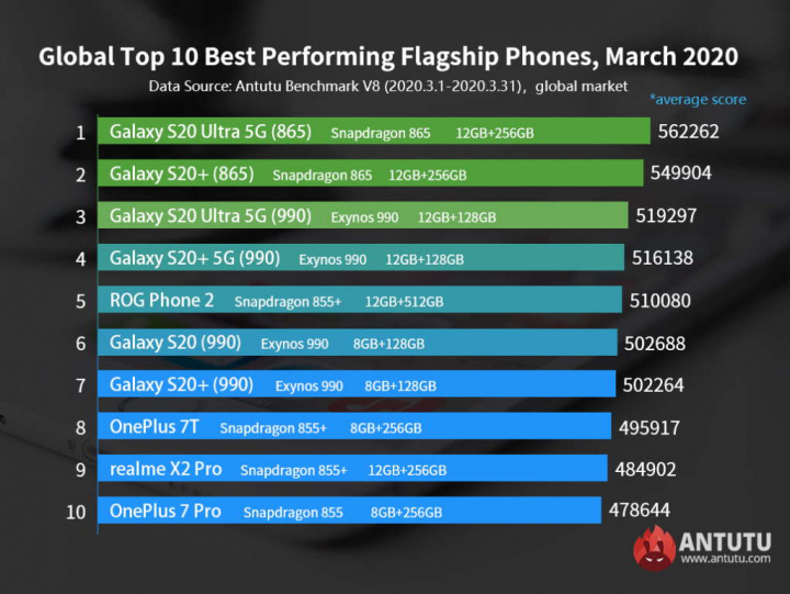 smartphones desempenho global Antutu media