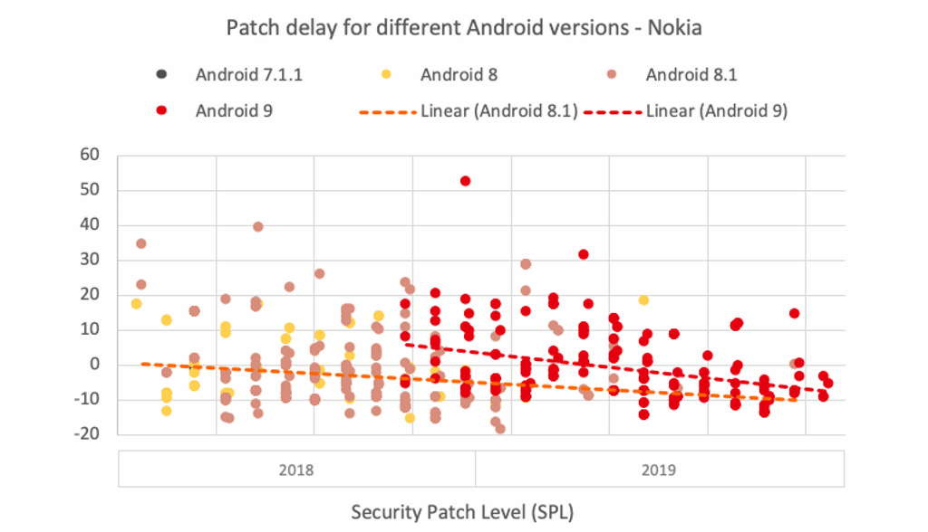 atualizações segurança mensais Android smartphones