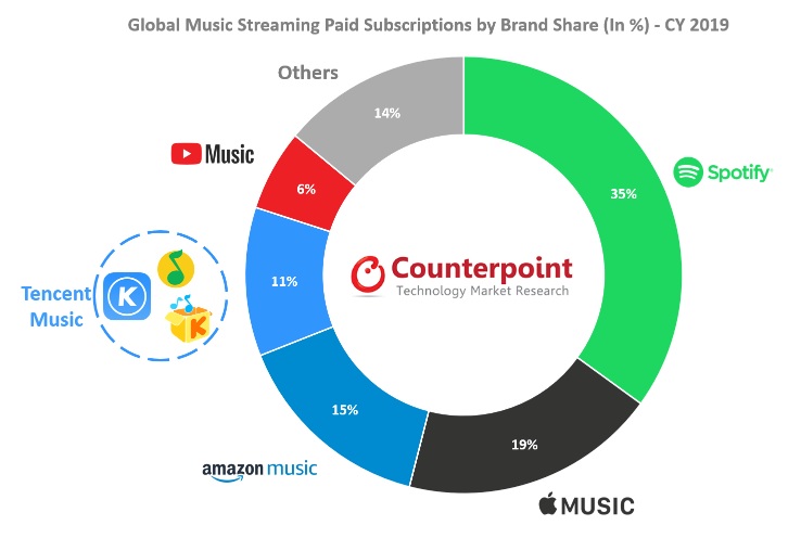 segue Apple Music e Deezer com aumento de preço de streaming