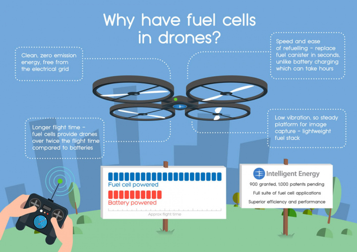 Imagem com informações relevantes sobre o uso do hidrogénio nos drones