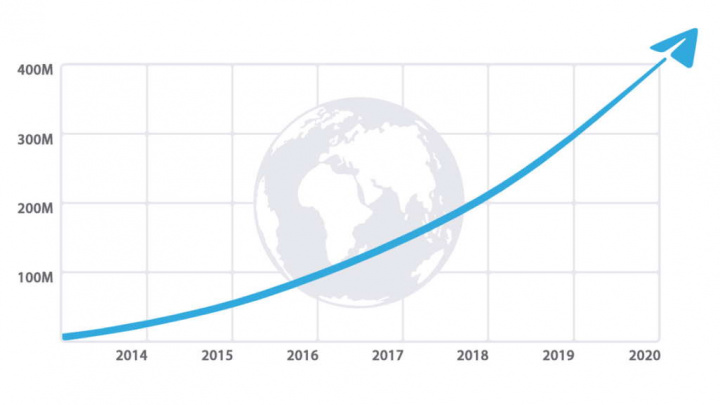 Telegram 400 milhões utilizadores crescer números