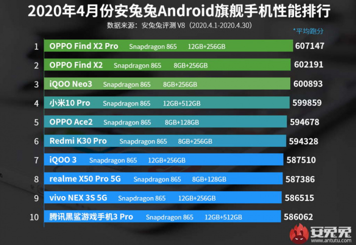 Antutu smartphones rápidos Snapdragon 865 marcas