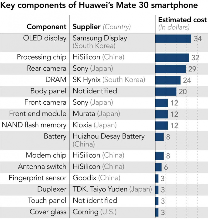 Huawei Mate 30 EUA China 5G