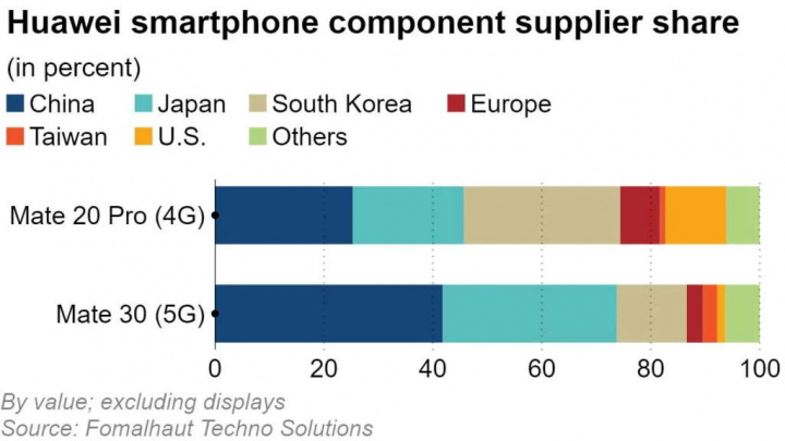 Huawei Mate 30 EUA China 5G