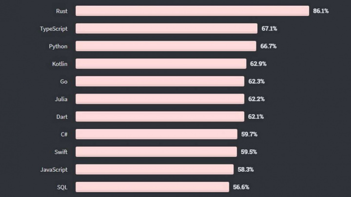 linguagens programação preferidas pagas programadores