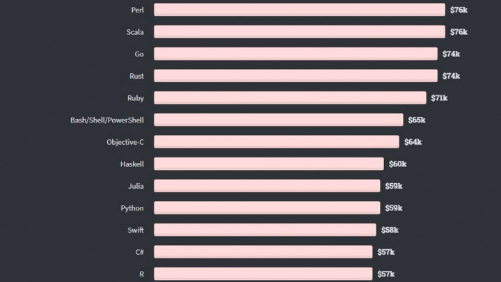 linguagens programação preferidas pagas programadores