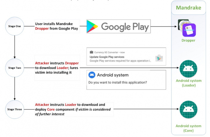Mandrake: Malware está a espiar secretamente utilizadores do Android