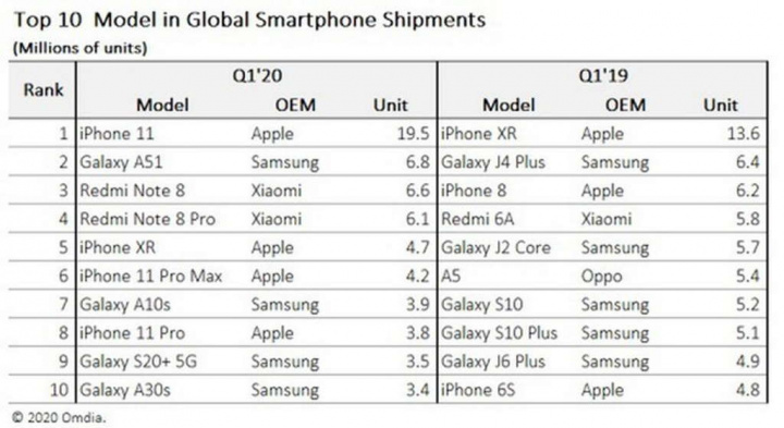 iPhone 11 Apple mercado smartphone popular