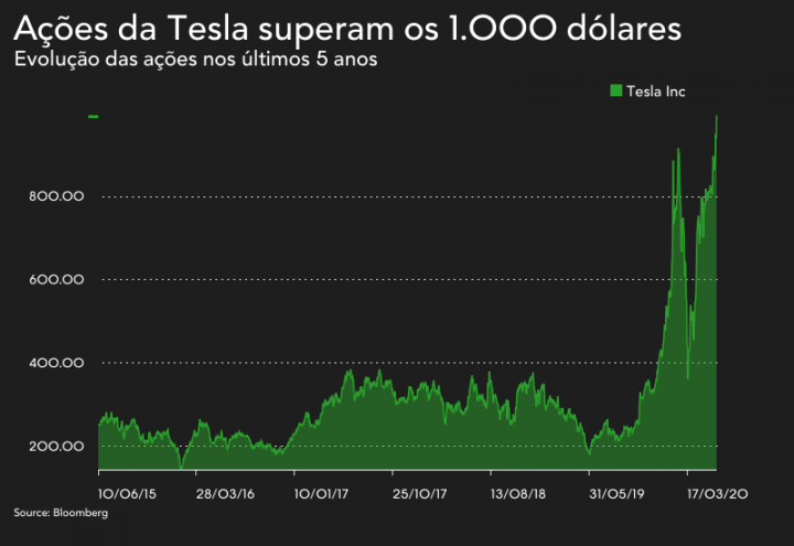 Tesla bate a Toyota e é a marca mais valiosa do mundo