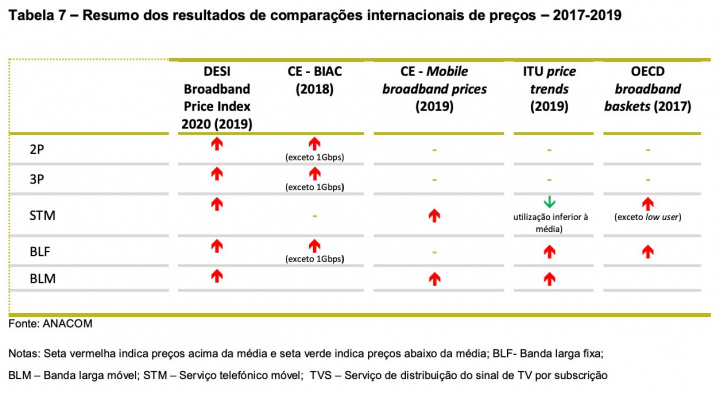 Preços das telecomunicações? Em Portugal é caro diz a ANACOM
