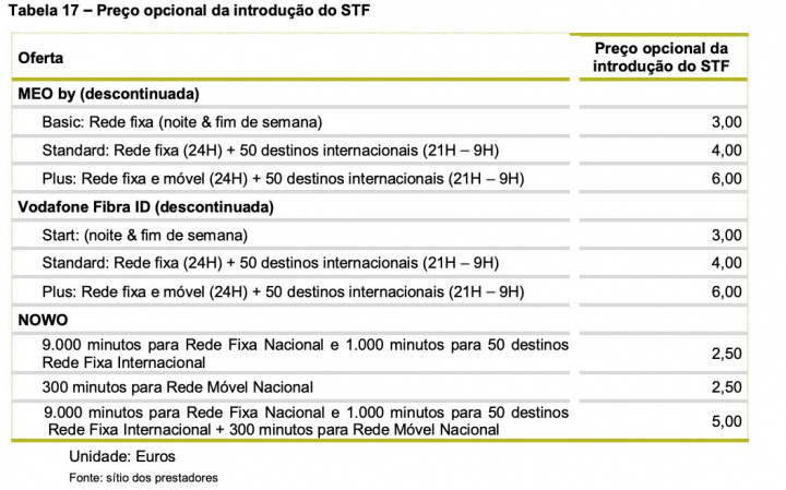 Preços das telecomunicações? Em Portugal é caro diz a ANACOM