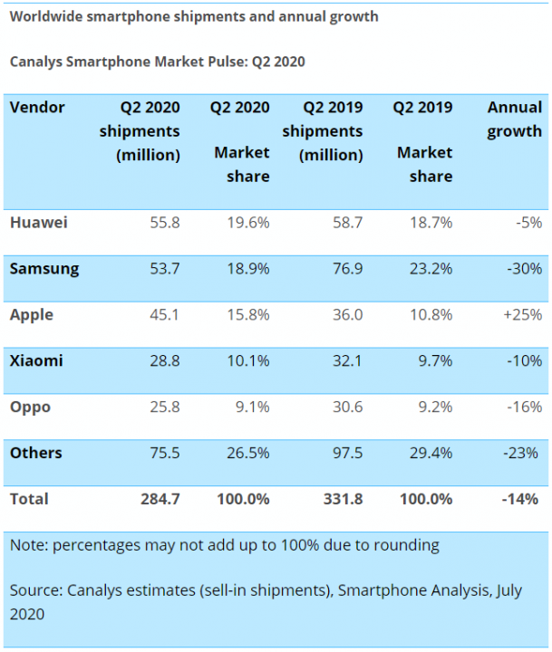 Relatório da Canalys - Apple destaca-se pela positiva no segundo trimestre do ano