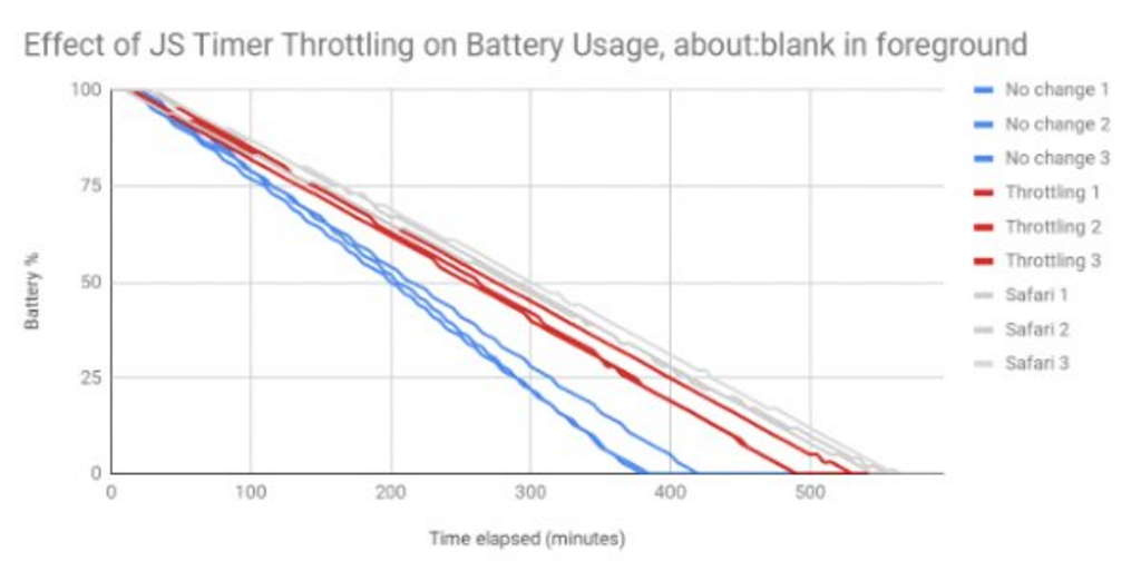 Chrome bateria Google poupança consumos