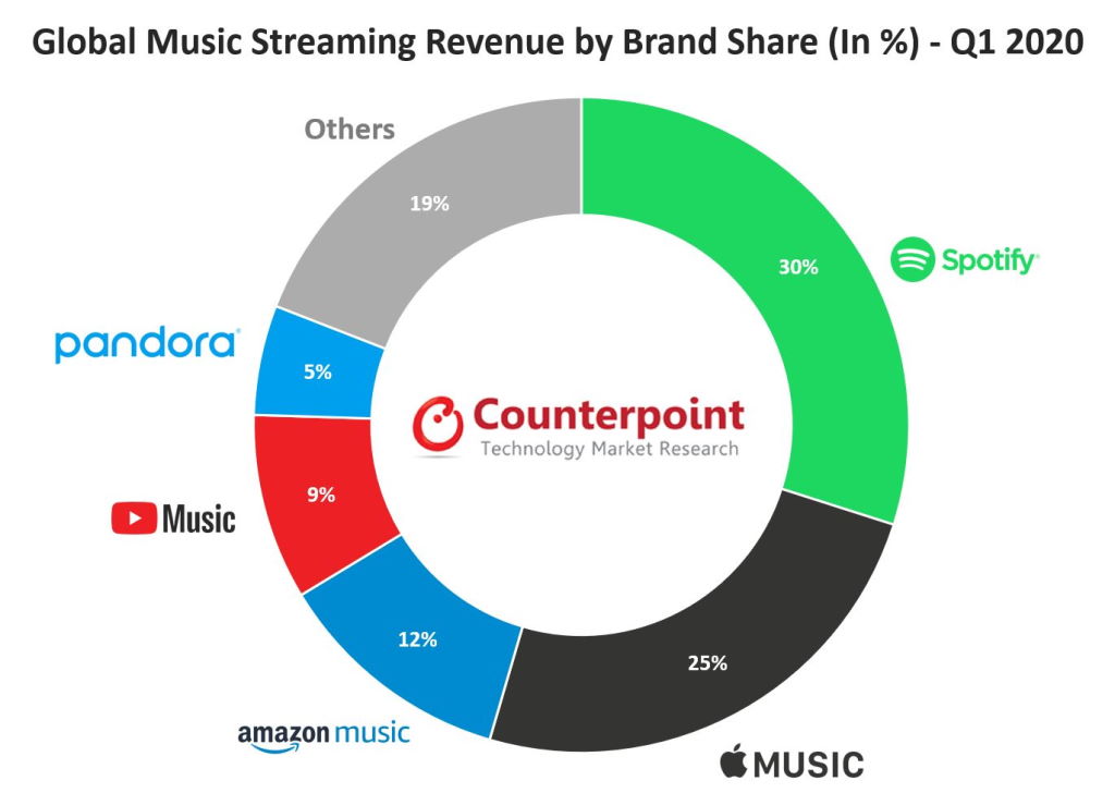 Spotify streaming Apple Music utilizadores mercado