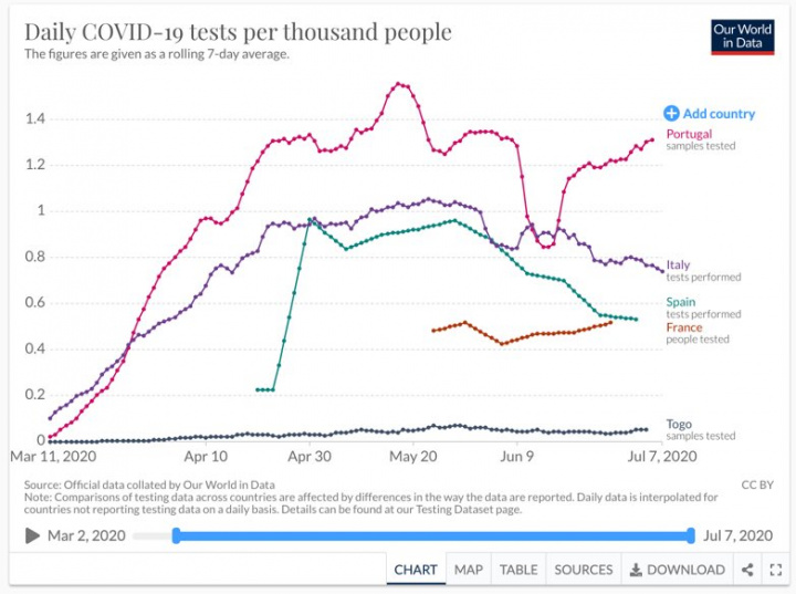 COVID-19: Afinal quantos testes têm sido realizados em Portugal