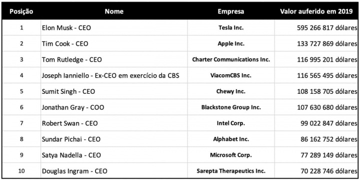 Tabela de remunerações dos CEOs das empresas