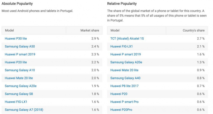 Android: Smartphones mais populares em Portugal? Veja se o seu está na lista