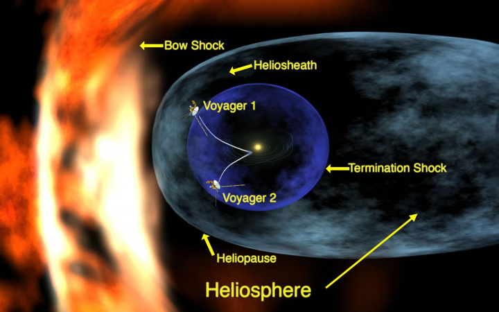 Ilustração da NASA sobre a heliosfera que pode ser um o croissant murcho