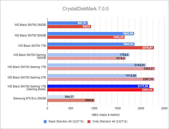 Crystal Disk Mark 7.0.0 benchmark - WD Black