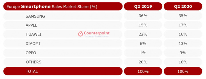 smartphones Europa trimestre vendas COVID-19