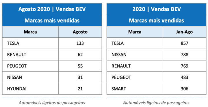 Tesla Portugal carros elétricos vendas