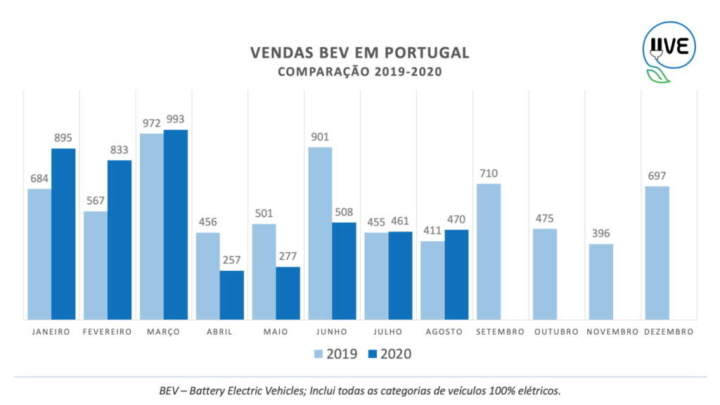 Tesla Portugal carros elétricos vendas