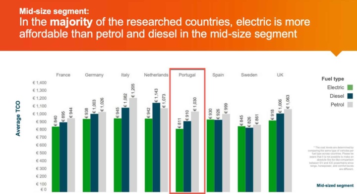 Portugal: Ter carro elétrico já é mais barato do que gasóleo e gasolina