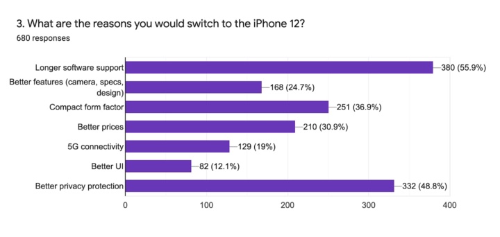 Utilizadores do Android querem mudar para o iPhone 12... e não é pelo smartphone