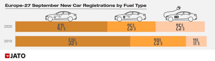 Inédito: Venda de carros electrificados ultrapassa os diesel na Europa