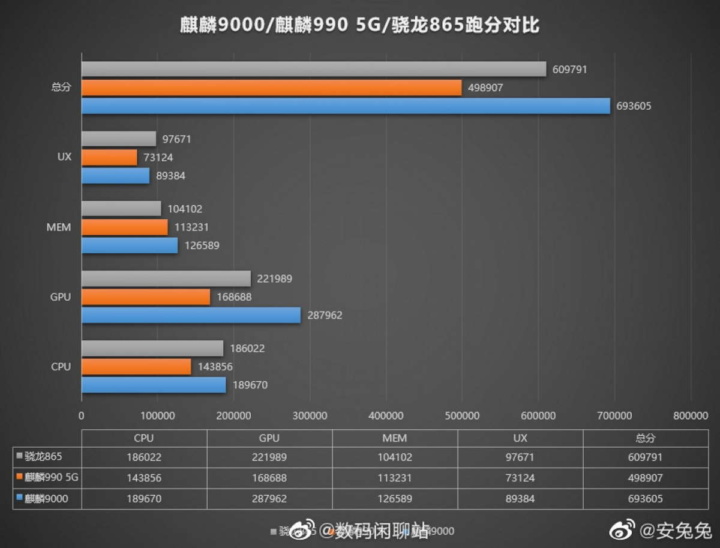 Kirin 9000 Huawei benchmark concorrência
