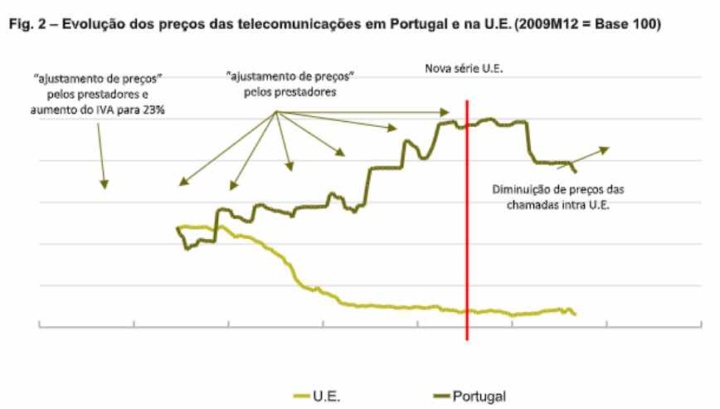 ANACOM: Preços das telecomunicações em Portugal aumentaram 6,5%