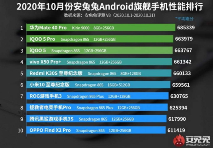 Huawei Mate 40 Pro Kirin 9000 Antutu Android